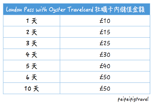 London Pass with Oyster Travelcard牡蠣卡內儲值金額