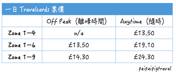 一日travelcards票價